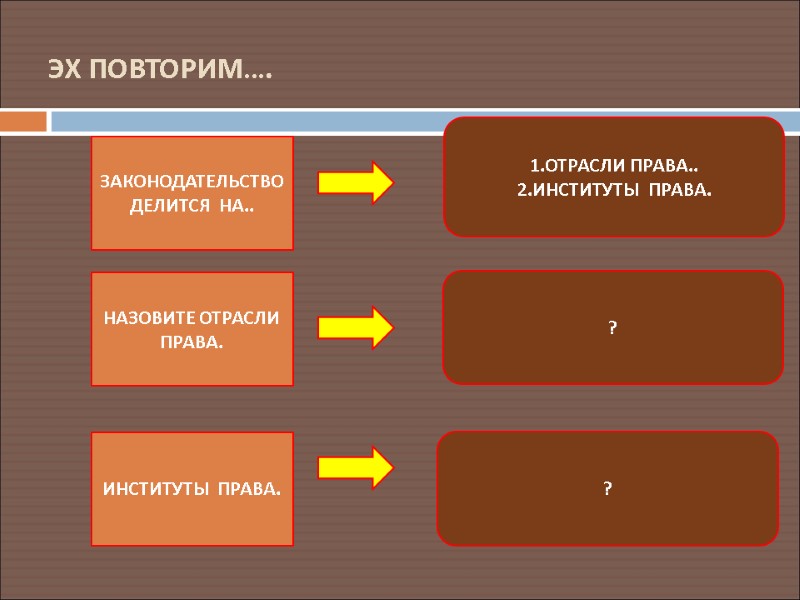 ЭХ ПОВТОРИМ…. ЗАКОНОДАТЕЛЬСТВО  ДЕЛИТСЯ  НА.. 1.ОТРАСЛИ ПРАВА.. 2.ИНСТИТУТЫ  ПРАВА. НАЗОВИТЕ ОТРАСЛИ